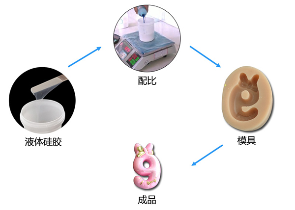 雙組份液體模具硅膠制作蠟燭硅膠模具有什么特點 ？